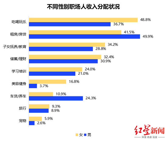 ▲不同性别职场人收入分配状况