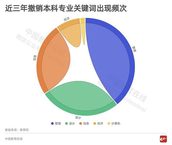 2020报志愿注意 这些曾经的热门专业竟惨遭教育部撤销