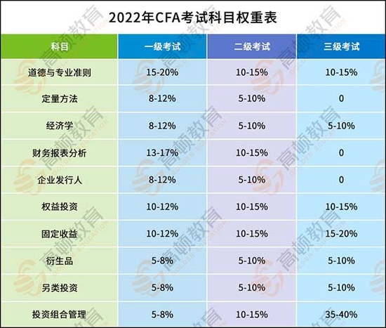 CFA考试科目的权重占比图