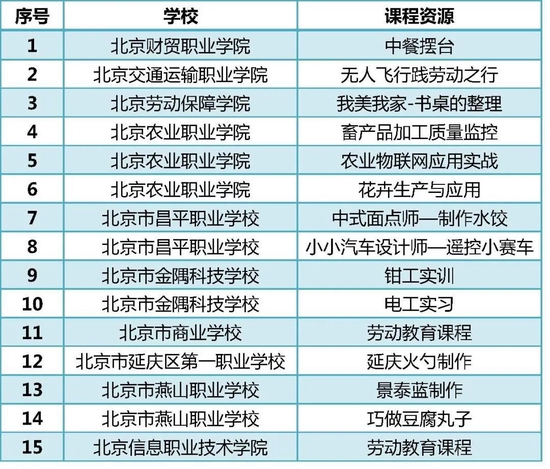 首批中小学生职业体验中心出炉！到这5所学校体验劳动教育 第3张