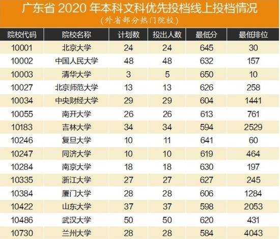 2020广东高考588分全排行_2020年广东高考分数线出炉!本科文科430分,理科41