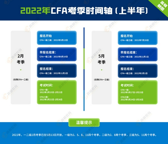 高顿教育：2022年CFA考试报考要求