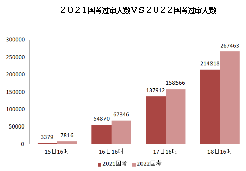 2022国考报名人数超40万 税务系统人气扎堆