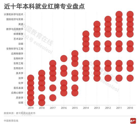 2020报志愿注意 这些曾经的热门专业竟惨遭教育部撤销