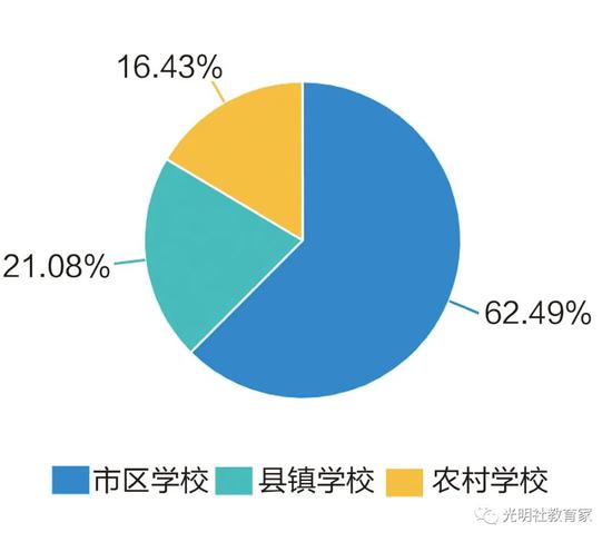 图五：城乡分布