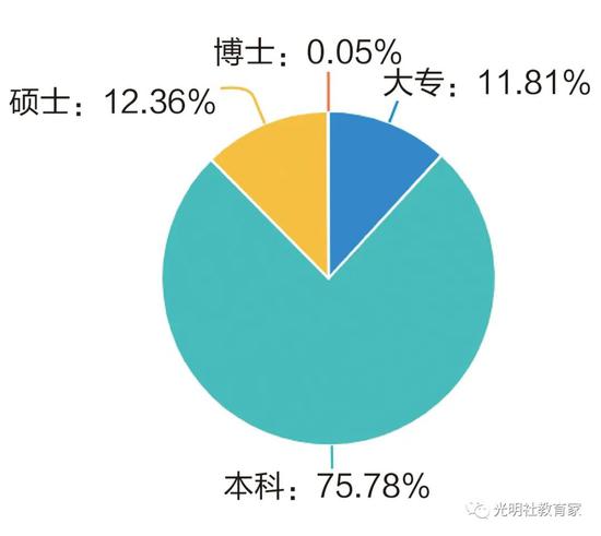 图六：学历情况