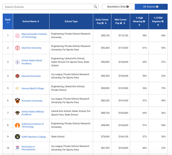 　图片来源：PayScale官网