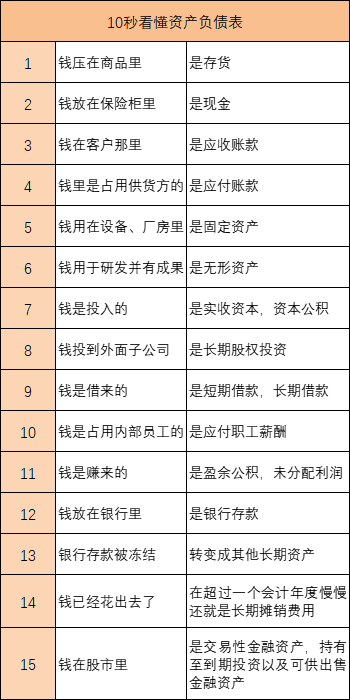 高顿教育：注会备考攻略:快速搞定资产负债表