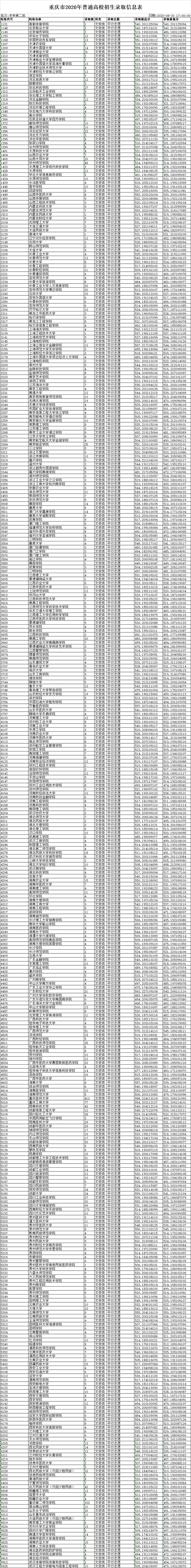 2020年重庆本科第二批次高校招生录取最低分（文史类）