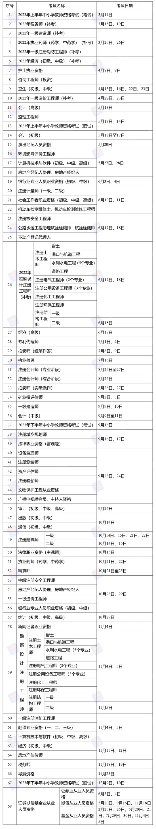 定了！2023年度专业技术人员职业资格考试时间表公布