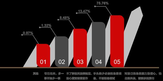 大学生采取急救措施时存在顾虑的原因分布（%）。廉思课题组供图