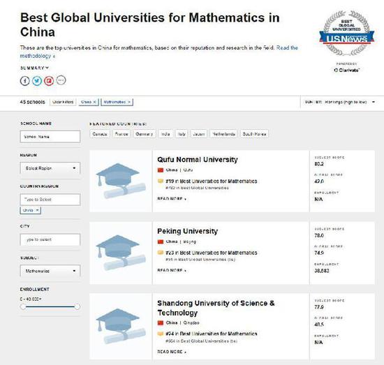 U.S.News最新高校排名榜中，曲阜师范在中国地区数学学科排名中力压清华北大 图据网络