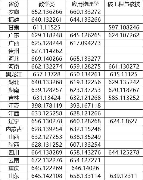 北大清华等校2020强基计划入围结果及分数线公布