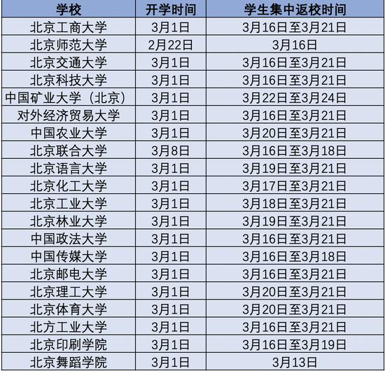 图为各高校开学时间表。