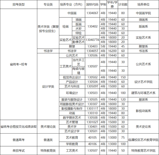 九大美院招生简章发布 各校2022年招多少人