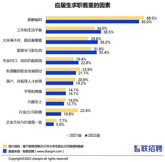 应届生求职看重的因素 智联招聘供图