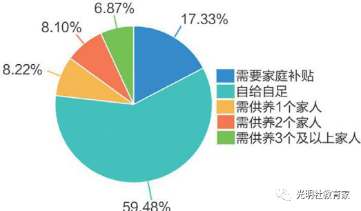 图二十八“90后”教师的经济状况