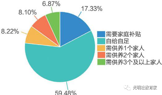 　图二十八“90后”教师的经济状况