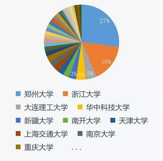 11月4日，杭州电子科技大学公布2022年考研生源信息。其中，生源来源最多的前三所一流大学为：郑州大学、浙江大学、大连理工大学。图/杭州电子科技大学官方微信公众号