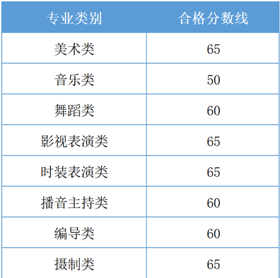 2023年浙江省普通高校招生艺术类专业省统考合格分数线。 图/浙江省教育厅公众号