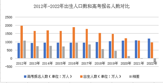 2040年参加高考的人数或将降至不到600万 第2张