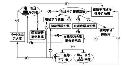 总结与展望大数据为分析学习者在线学习过程提供了客观的数据支持和