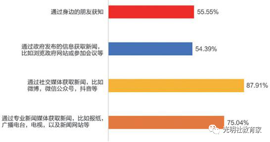 图三十四:“90后”教师获取信息的方式