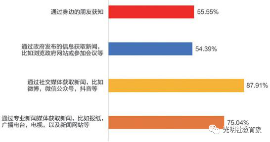 图三十四：“90后”教师获取信息的方式