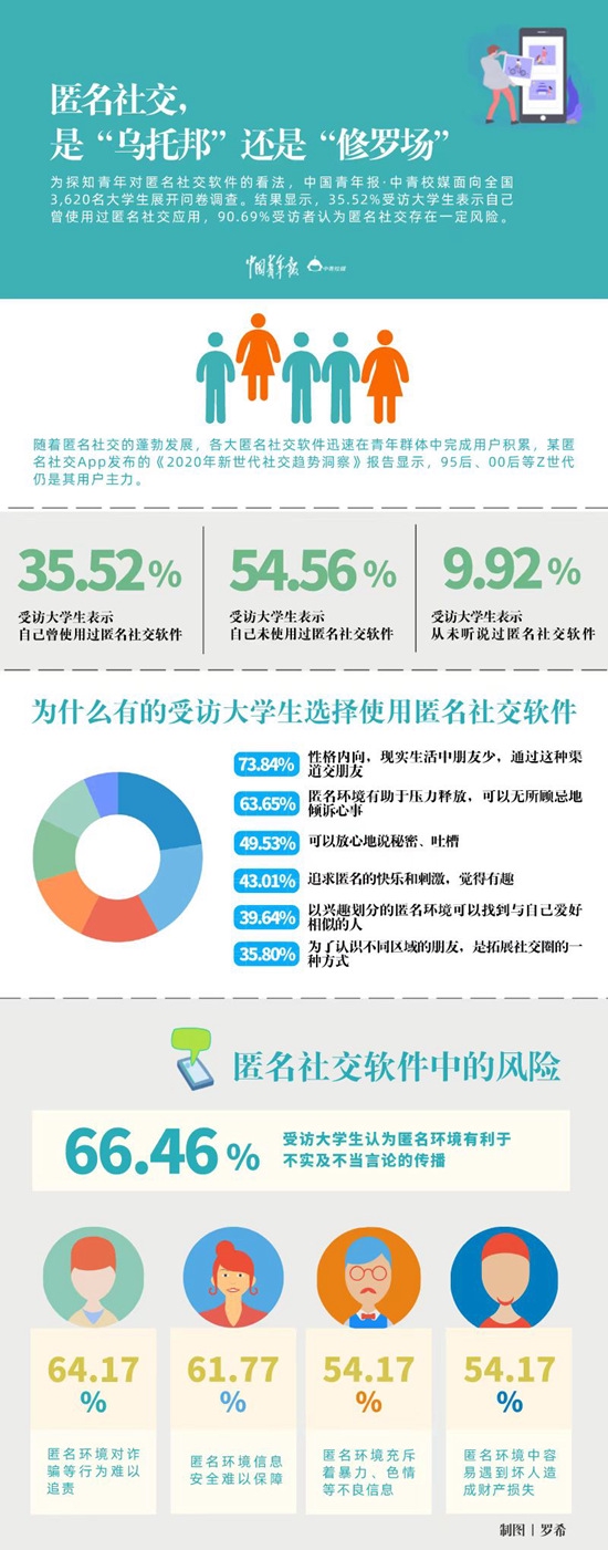 匿名社交为何备受年轻人青睐? 超九成受访大学生认为存在风险