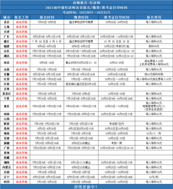 高顿教育:2021年经济师考试的报名工作开始了