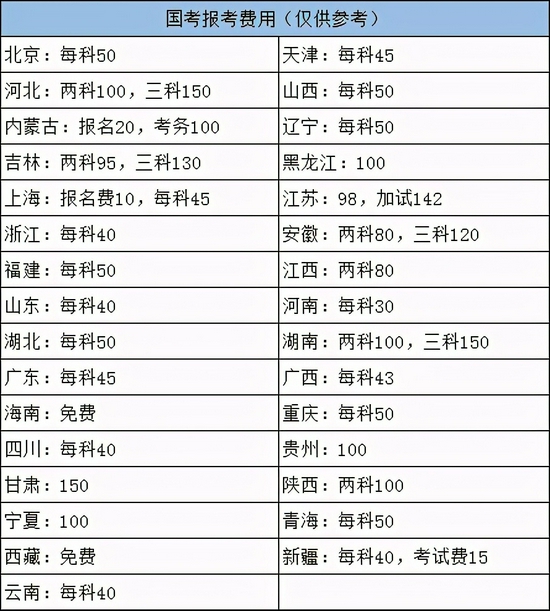 2022年国家公务员考试各地报名费多少