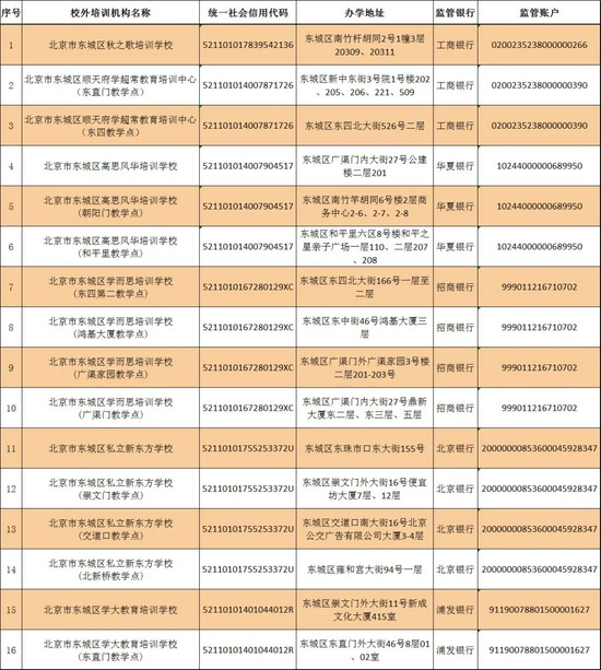 北京东城区第一批学科类校外培训机构白名单发布