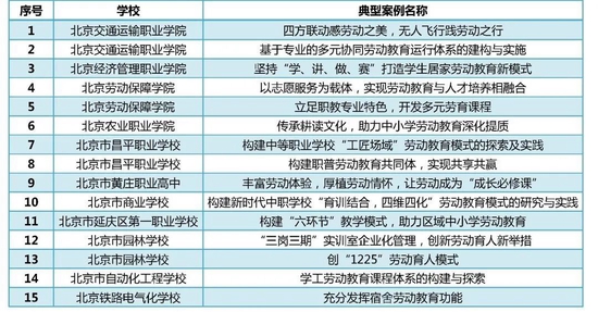 首批中小学生职业体验中心出炉！到这5所学校体验劳动教育 第5张