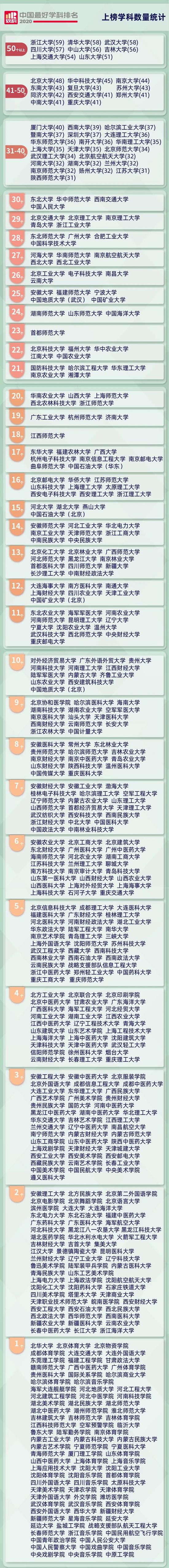 高中排名2020东北_东北地区2020年高校校友会排名,哈尔滨理工大