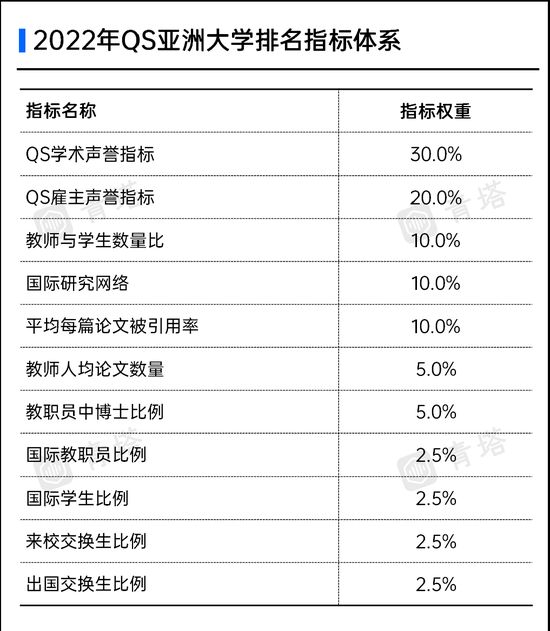 2022QS亚洲大学排名出炉！183所中国高校上榜