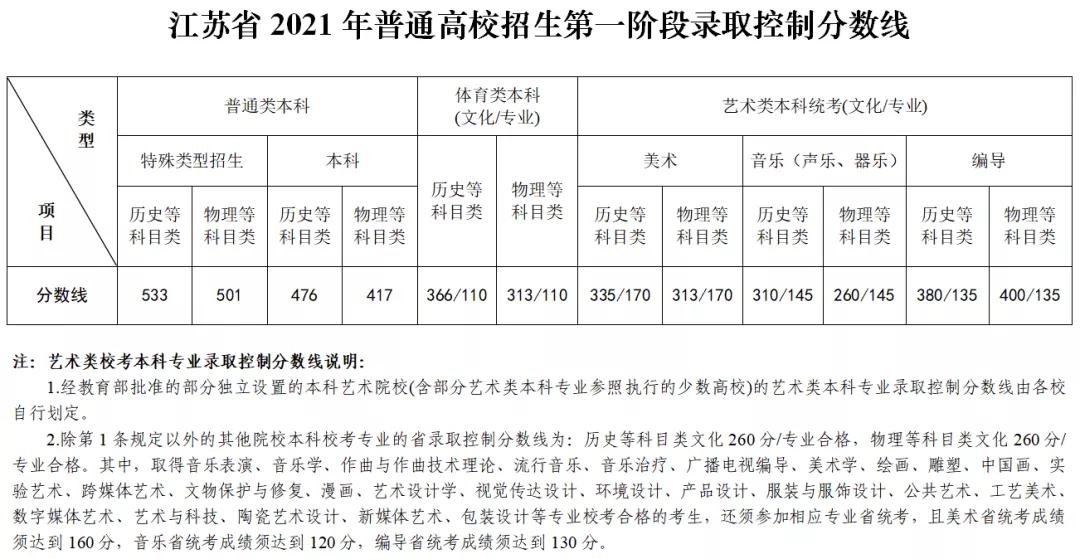江苏21高考分数线 本科线历史类476分物理类417分 高考分数线 江苏 本科线 新浪教育 新浪网 江苏21高考分数线 本科线历史类476分物理类417分 高考分数线 江苏 本科线 新浪教育 新浪网