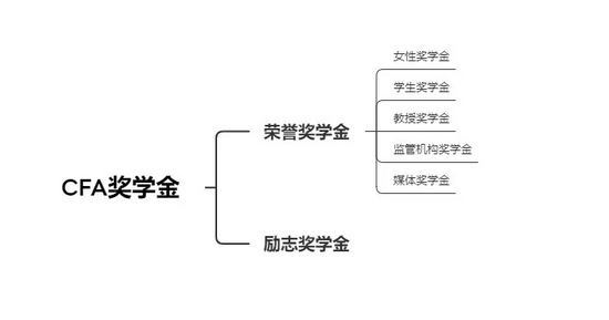 高顿教育:CFA奖学金的申请条件是什么?