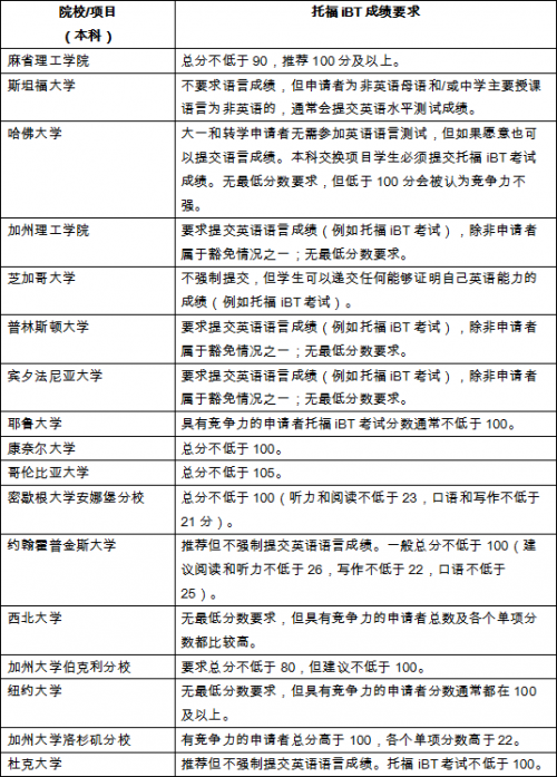 最新世界大学排名出炉 托福成绩多少分可以申请