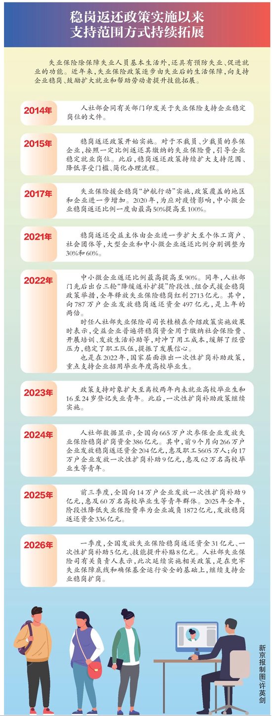 失业保险稳岗扩岗政策延续至今年底