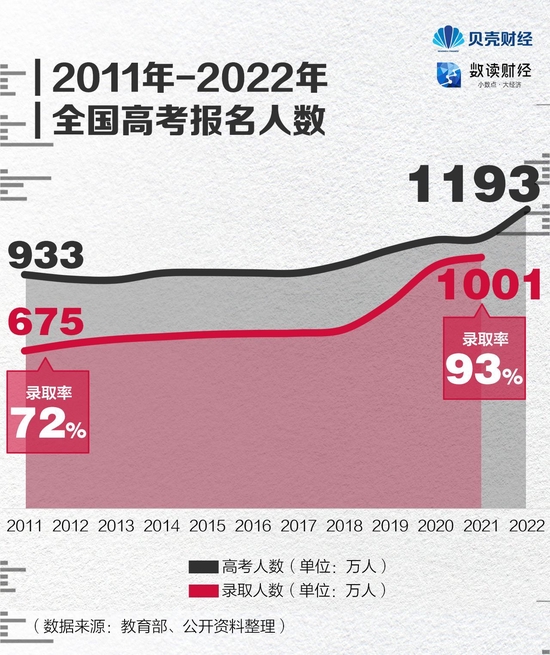 七年增长5.8倍高考志愿填报服务市场“野蛮生长”