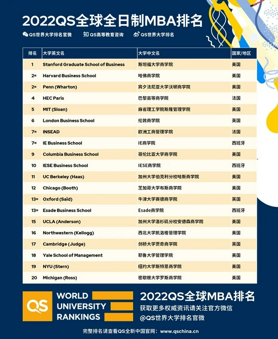 2022QS全球全日制MBA及商科硕士排名发布