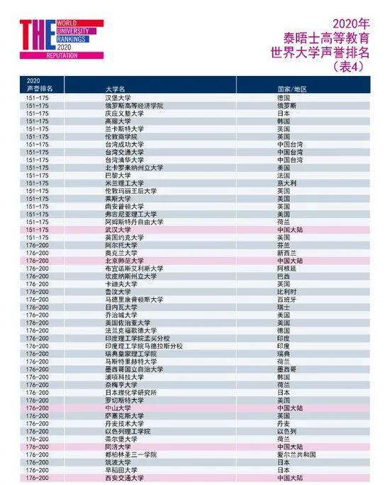 北北交大学排名2020_2020中国长三角大学排名发布,复旦大学第1,上海交通(2)