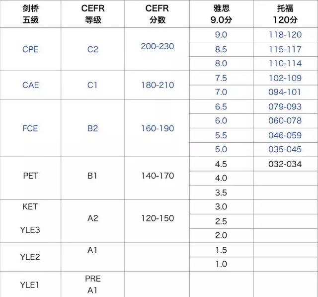 剑桥少儿英语和ket的联系和区别
