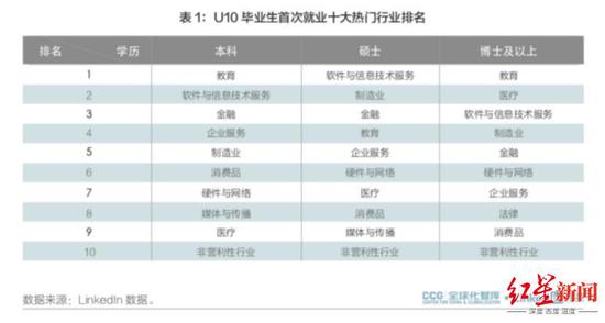 ▲U10毕业生首次就业十大热门行业排名