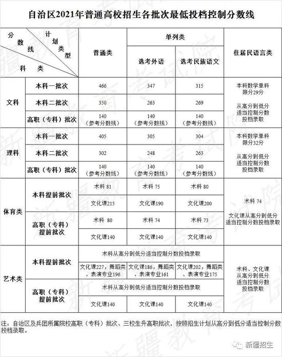 新疆2021年高考分数线：一本线文科466理科405