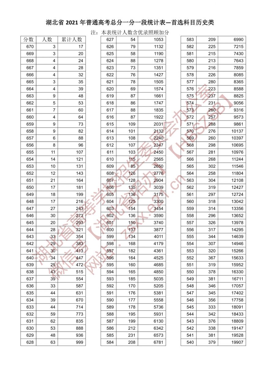 湖北2021高考成绩一分一段统计表(首选历史)