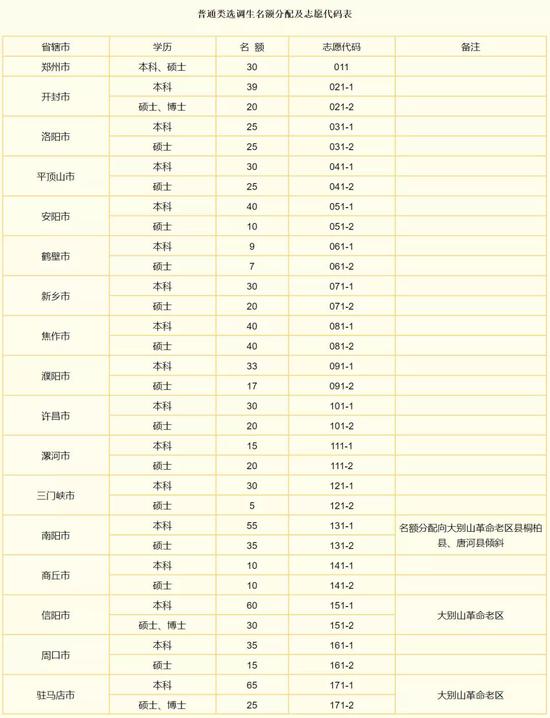 河南2021年计划选调1182名优秀大学毕业生到基层工作