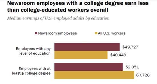皮尤研究中心对美国新闻从业者的薪水调查。