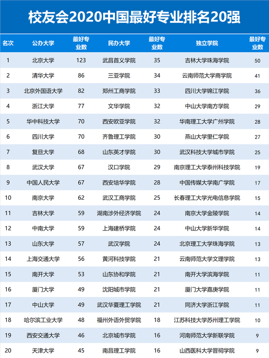 2020中国最好专业排名发布 北大123个专业上榜