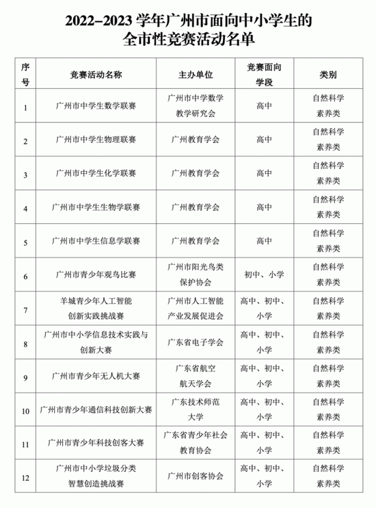 2022-2023学年广州市面向中小学生的竞赛活动名单。图源：广州市教育局